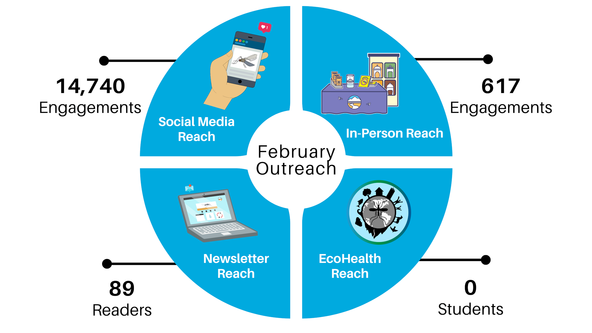 An infographic showing 'February Outreach' with stats for social media, in-person, newsletter, and EcoHealth engagement.
