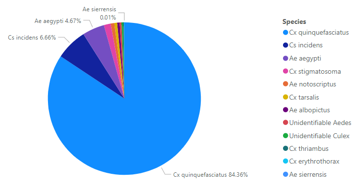 A pie chart showing species distribution with 'Cx quinquefasciatus' being the most at 84.36%.