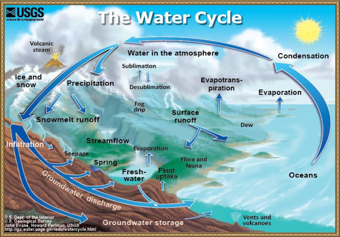 Diagram illustrating the water cycle, including processes like evaporation, condensation, precipitation, and groundwater flow.