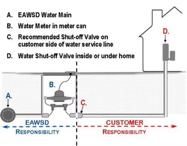 Diagram showing water line responsibility: EAWSD covers A and B; customer covers C and D.