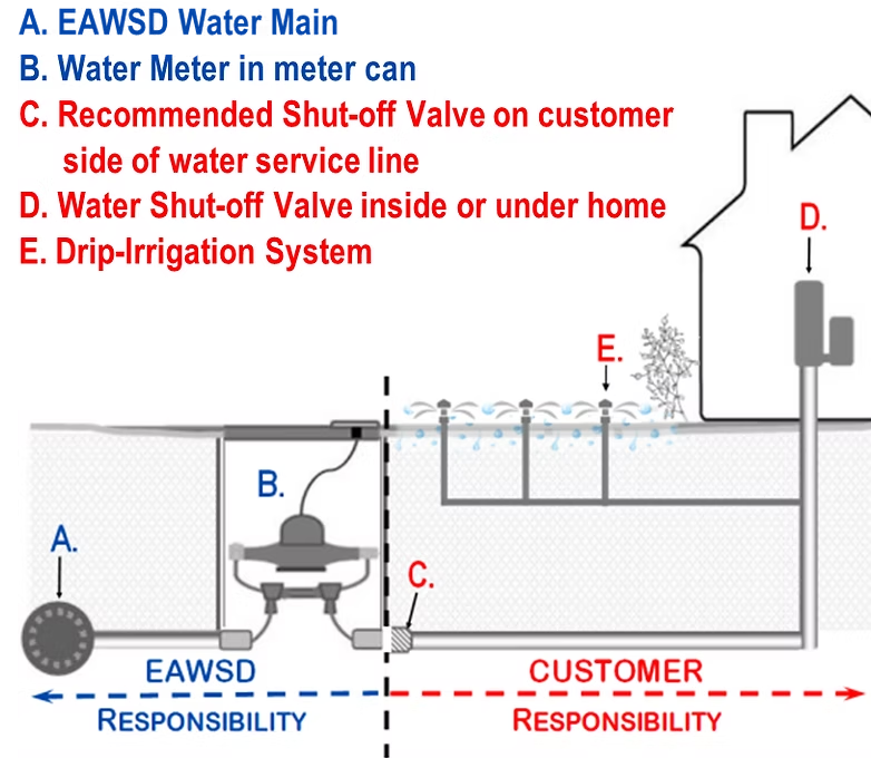 Diagram of a water system showing water main, meter, shut-off valves, and irrigation, divided by responsibility (EAWSD/Customer).