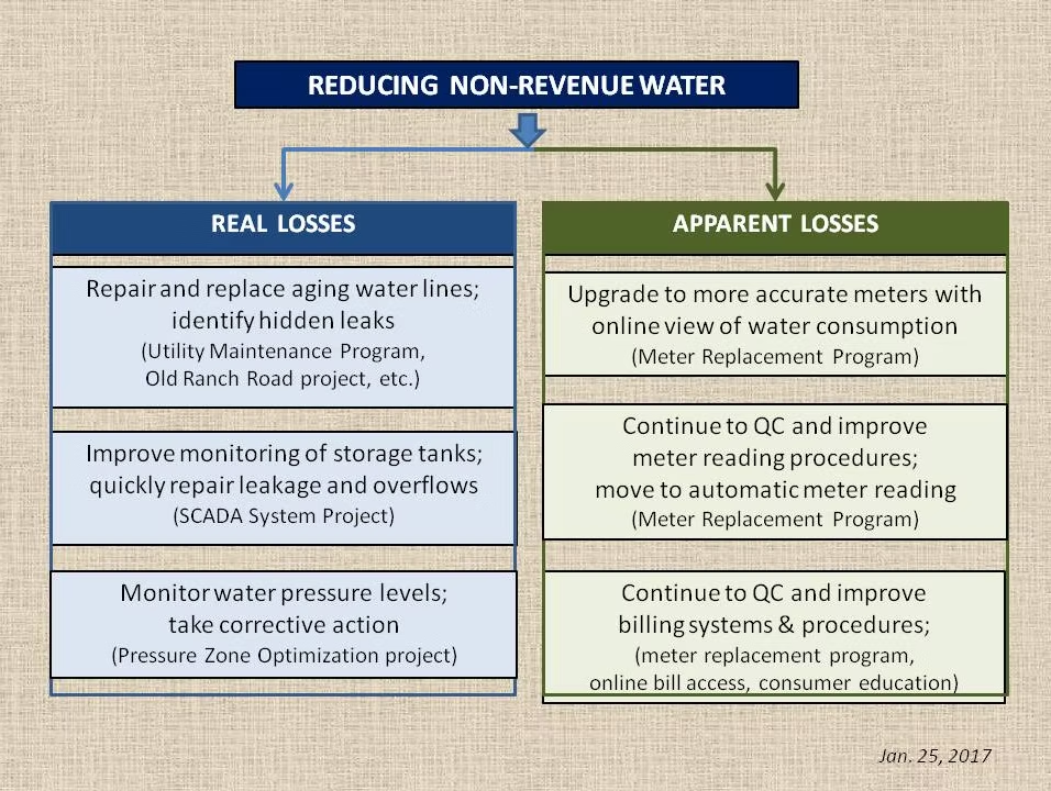 Reducing non-revenue water involves addressing real losses (e.g., leaks, monitoring) and apparent losses (e.g., meter upgrades, billing improvements).