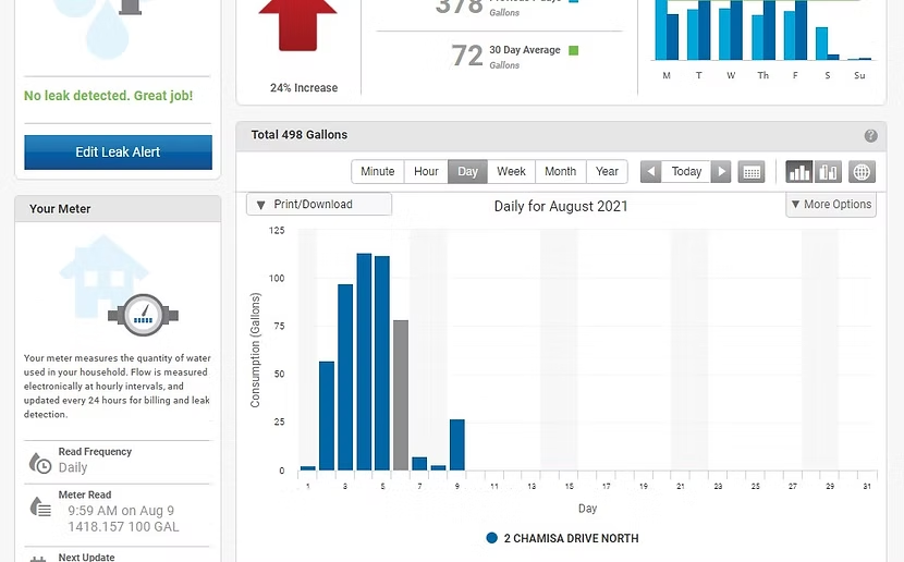 Water usage dashboard showing daily consumption graph and meter readings. No leak detected with a 24% usage increase.
