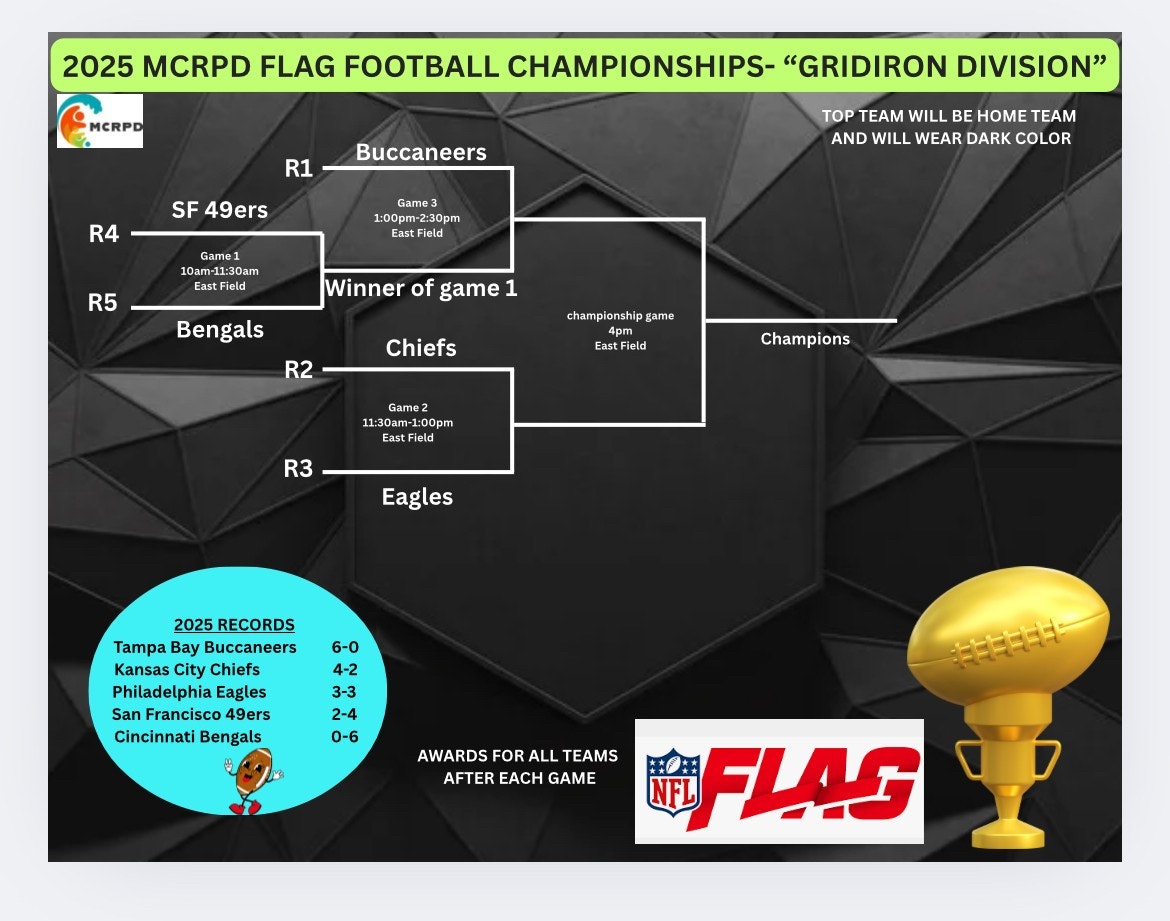 2025 MCRPD Flag Football Championships bracket and teams' records. Games on East Field; Tampa Bay Buccaneers 6-0. NFL Flag logo.
