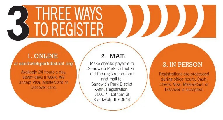 Image outlines three ways to register for the Sandwich Park District: online, by mail, and in person, with payment options listed.