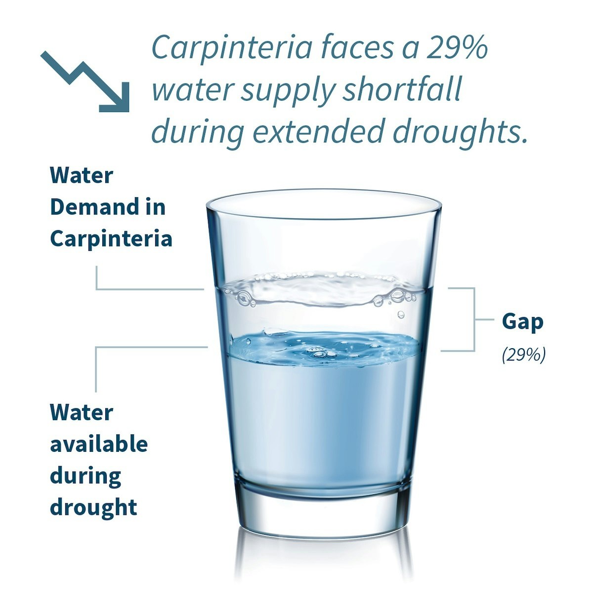 Carpinteria has a 29% water supply shortfall during droughts.