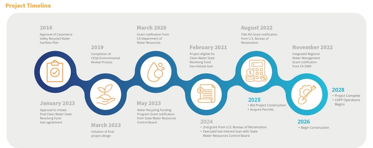 Project timeline showing key milestones for a water facility project from 2016 to 2028, including approvals, grants, and construction phases.