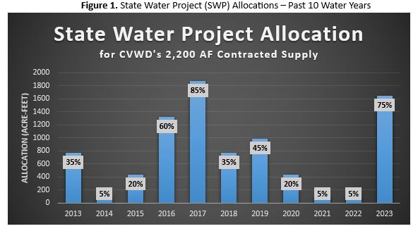 Bar chart of State Water Project allocations (2013-2023) for CVWD, showing percentages and acre-feet amounts.