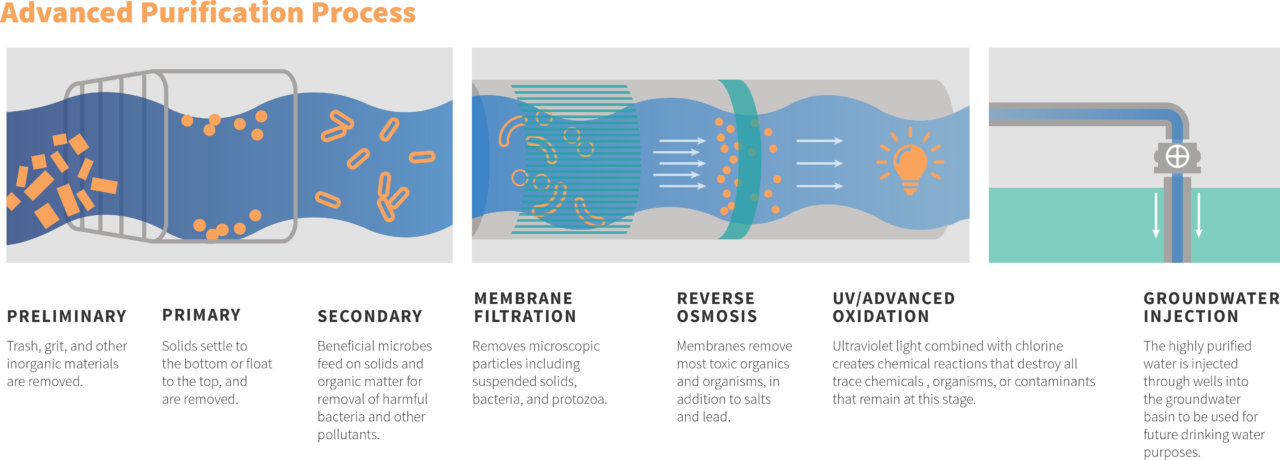 Advanced Purification Process: Preliminary, Primary, Secondary, Membrane Filtration, Reverse Osmosis, UV Oxidation, Groundwater Injection.