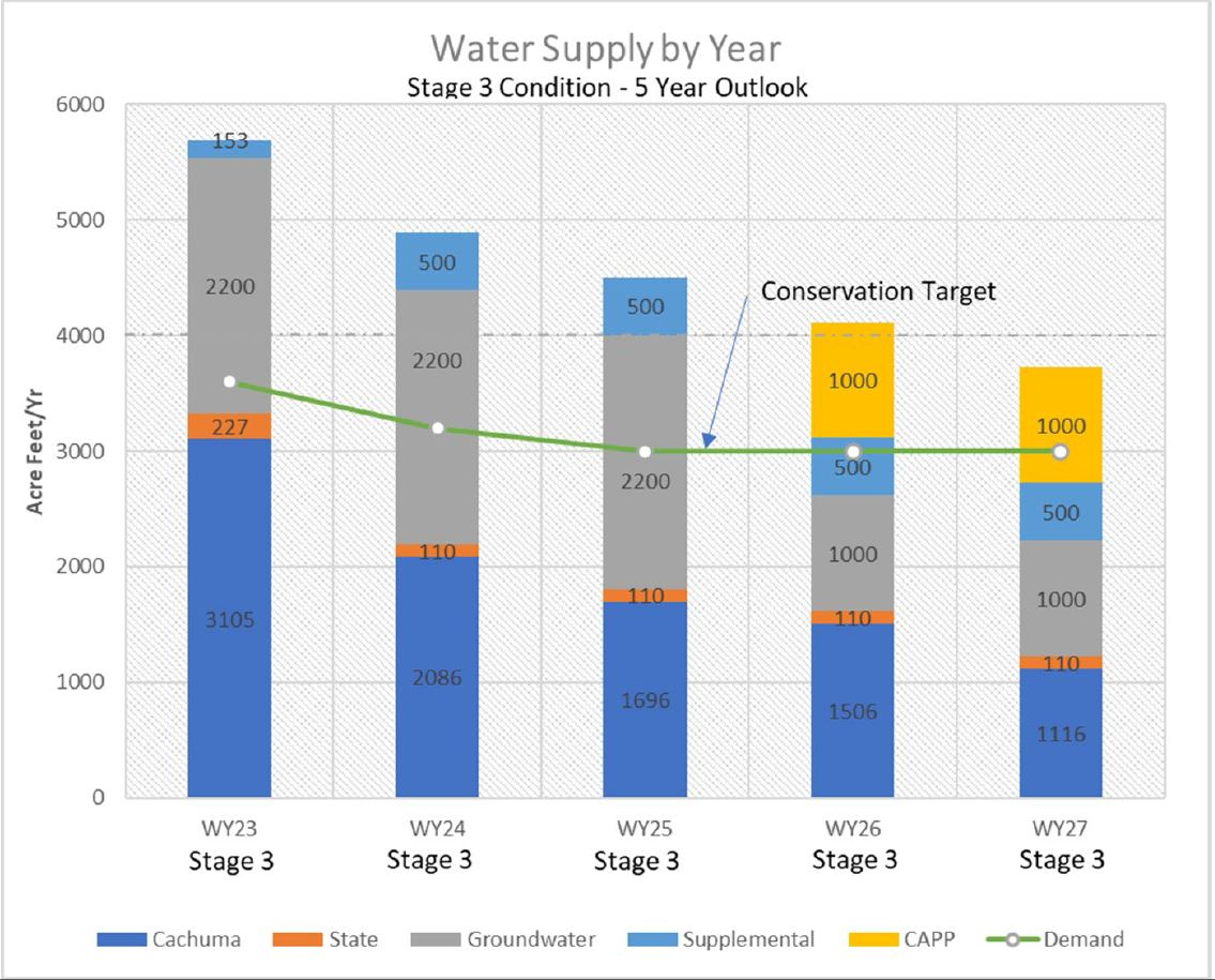 Bar chart showing water supply sources (Cachuma, State, Groundwater, etc.) from WY23 to WY27, with a conservation target line.