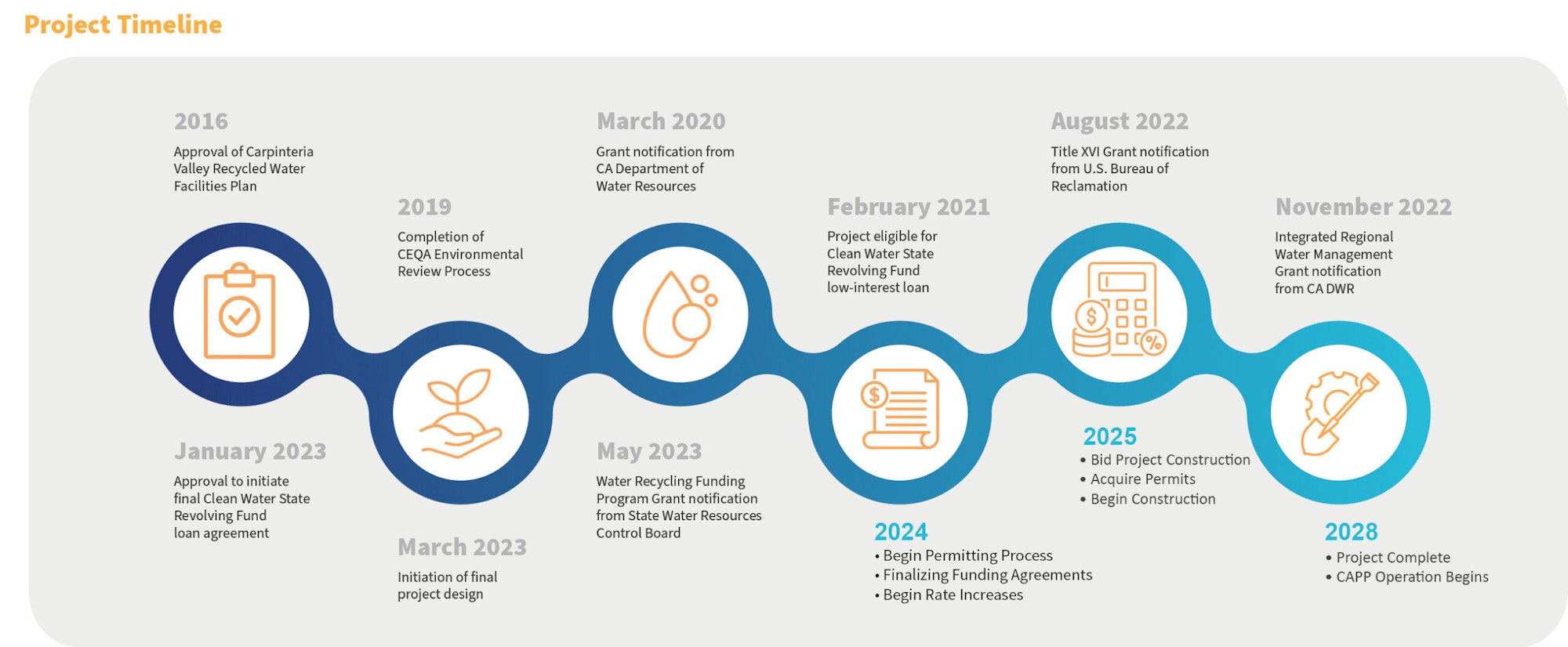 CAPP Project Timeline beginning 2016 through projected end in 2028.
