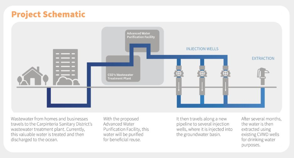 Wastewater purification process: treated, injected into groundwater via wells, then extracted for drinking after months.
