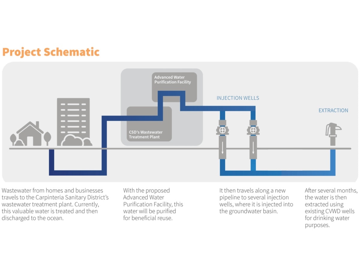 A schematic illustrating wastewater treatment and purification, injection into wells, and extraction for drinking water use.