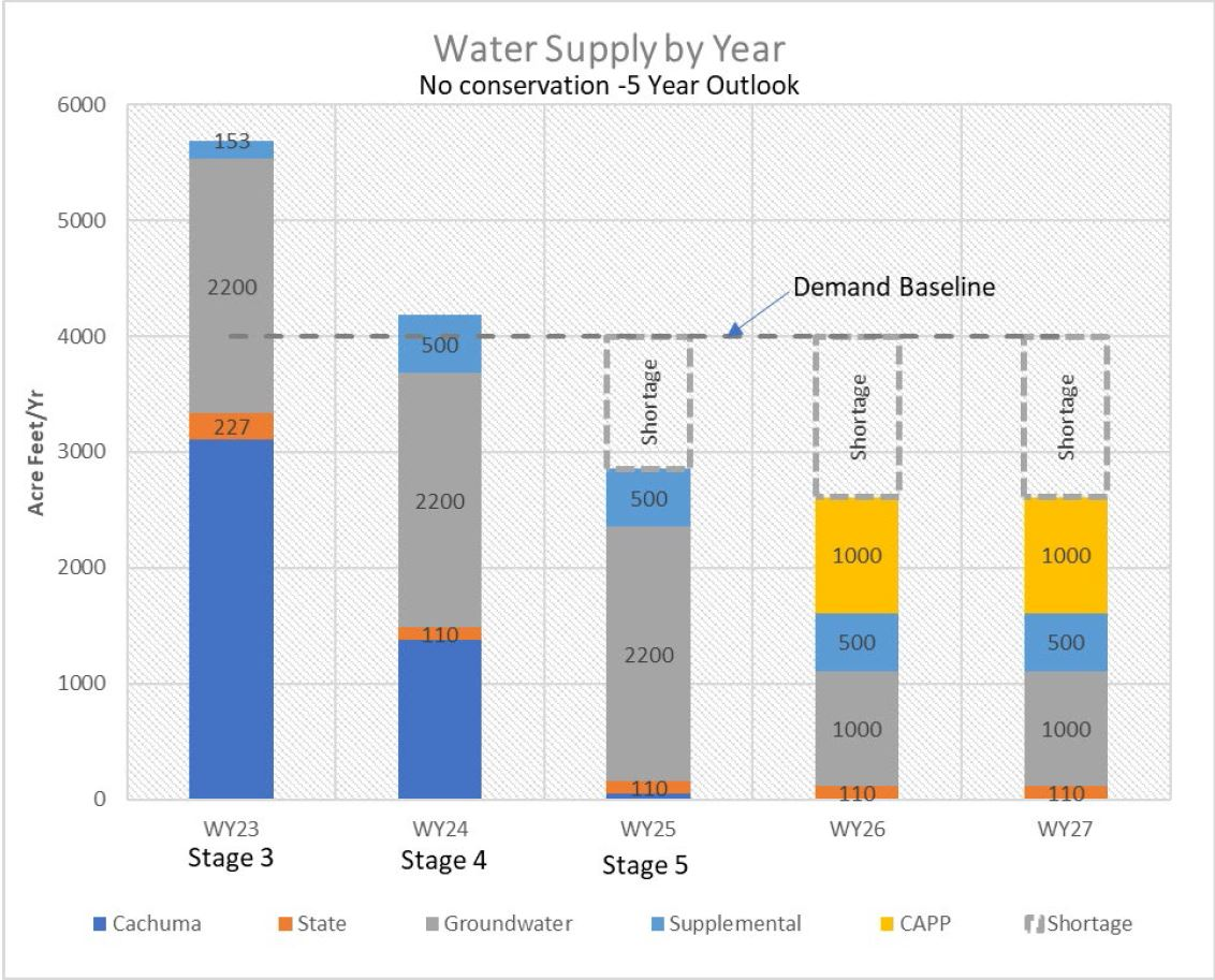 Water supply projection chart over five years showing stages, sources, and shortages.