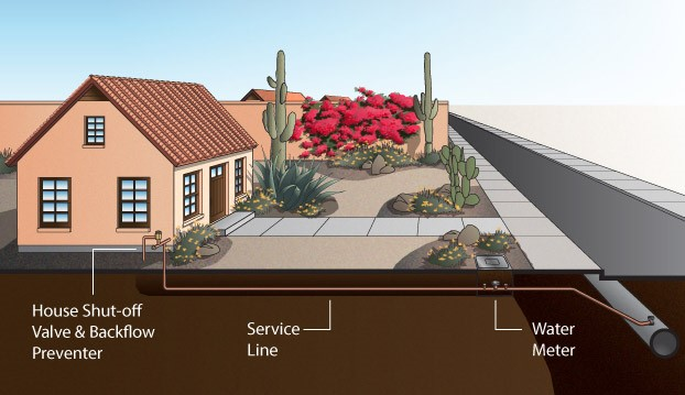 A diagram showing a house water system with shut-off valve, backflow preventer, service line, and water meter.
