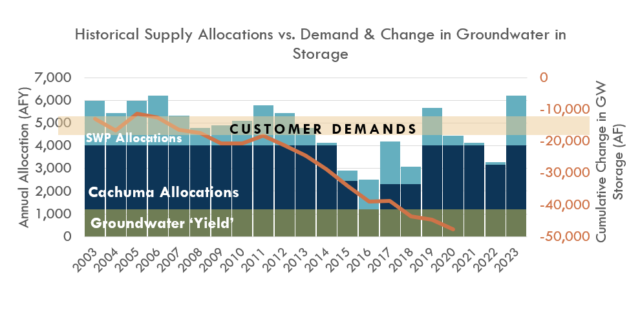 Graph of water allocations vs. demand (2003-2023) shows decreasing groundwater storage, increasing customer demands.