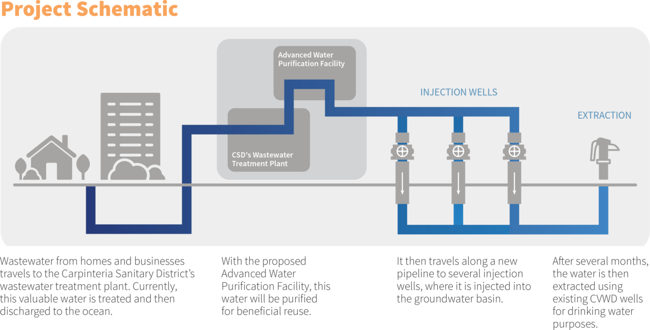 Schematic of wastewater purification and reuse: collection, treatment, injection wells, and extraction for drinking.