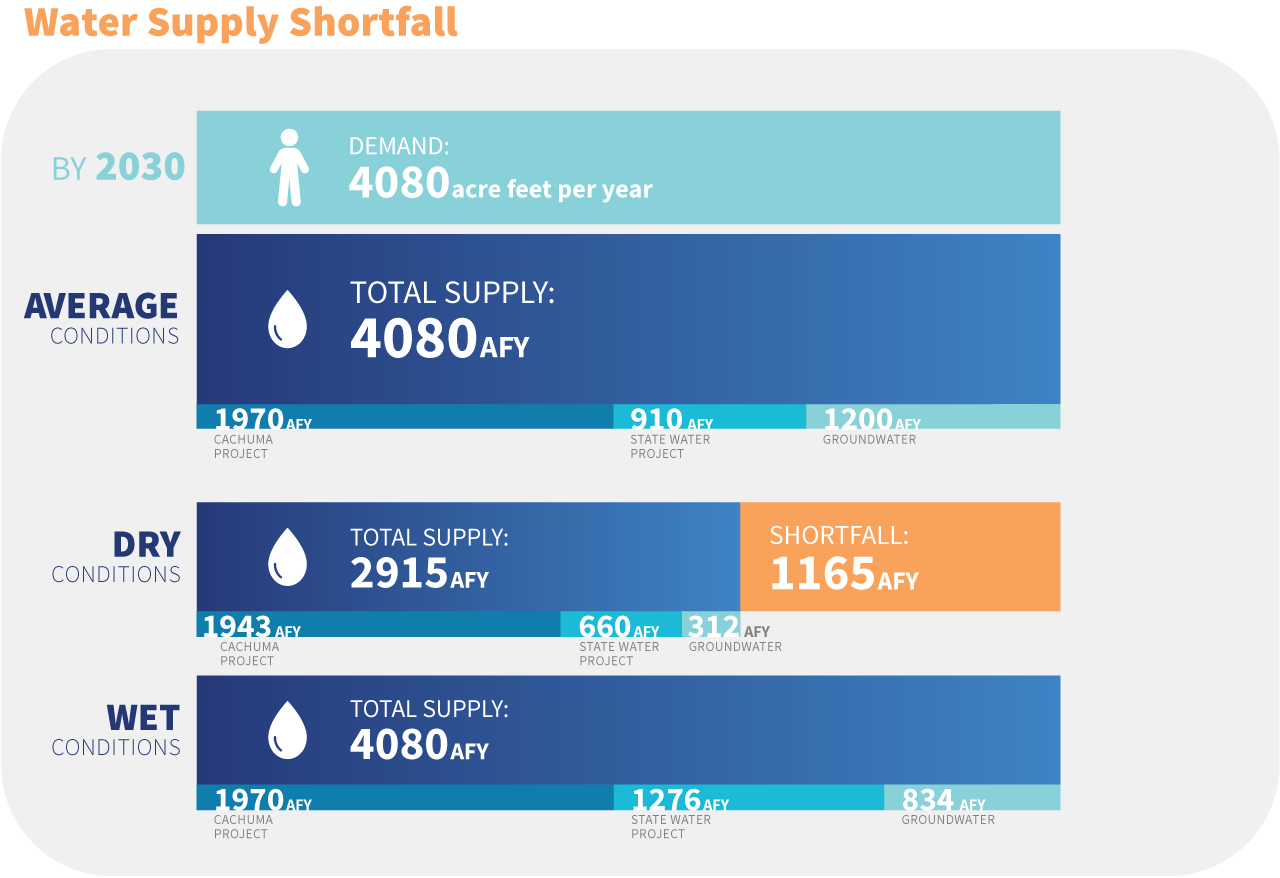 Water demand by 2030 is 4080 AFY. Supply: 4080 AFY (average), 2915 AFY (dry, 1165 AFY shortfall), 4080 AFY (wet).