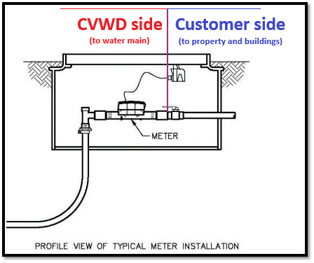 Diagram of a water meter installation showing CVWD side (to main) and Customer side (to property).