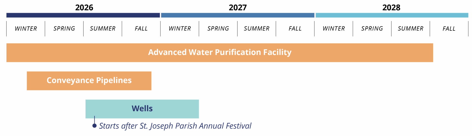 Timeline for projects: Advanced Water Purification Facility, Conveyance Pipelines, and Wells from 2026-2028.