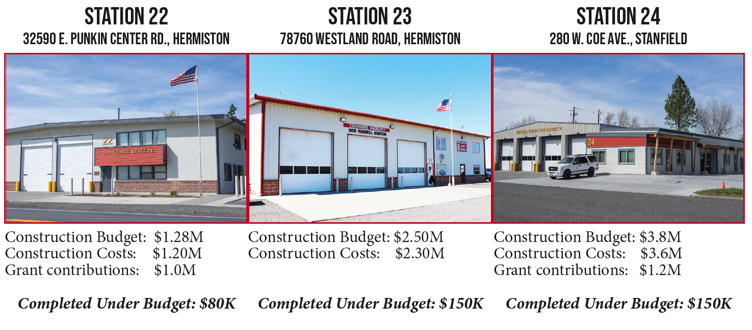 Fire stations 22, 23, 24 with their locations, budgets, costs, grant contributions, and savings under budget.