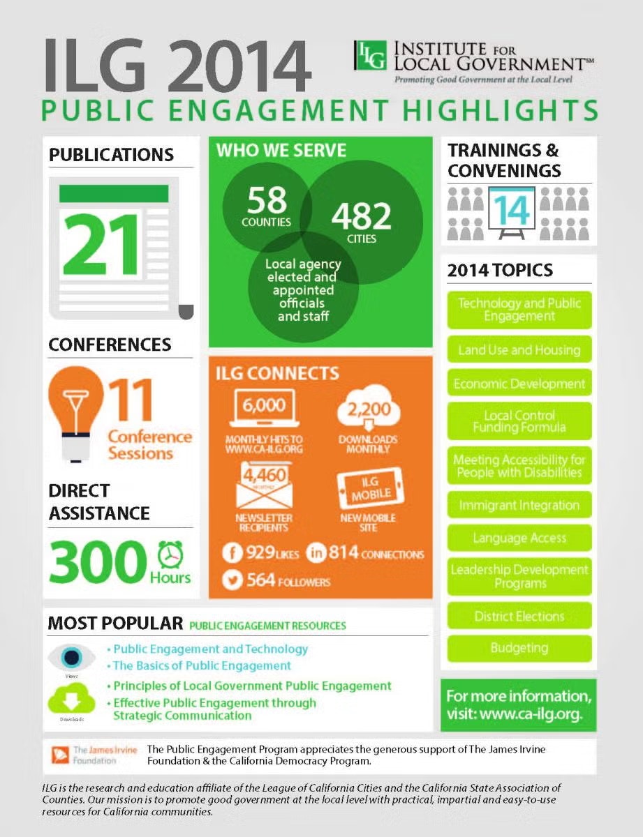Infographic of ILG 2014 Public Engagement Highlights: publications, conferences, assistance, topics, and connections.