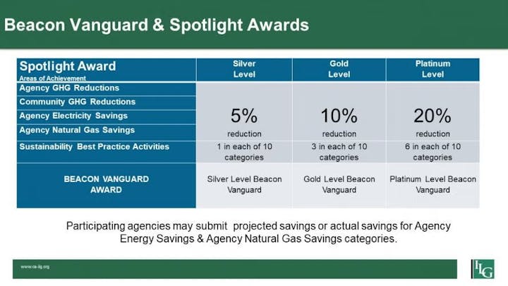 Beacon Vanguard & Spotlight Awards outline reduction goals for silver, gold, and platinum levels in various sustainability areas.