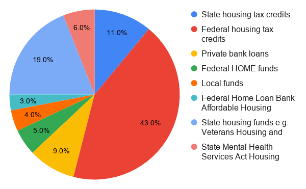 Pie chart of housing funding sources: Federal tax credits (43%), State housing credits (19%), Private loans (9%), others vary.