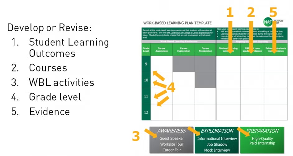 Work-Based Learning Plan Template with sections to develop Student Learning Outcomes, Courses, WBL Activities by Grade Level, and Evidence.