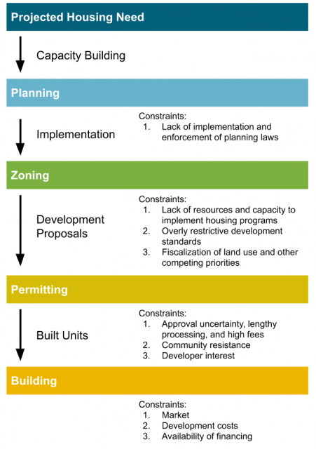 Flowchart illustrating housing development stages: capacity, planning, zoning, permitting, building, with constraints at each step.