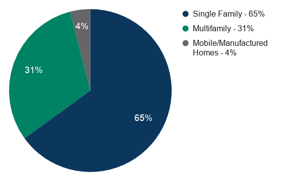 Pie chart showing housing types: 65% Single Family, 31% Multifamily, 4% Mobile/Manufactured Homes.