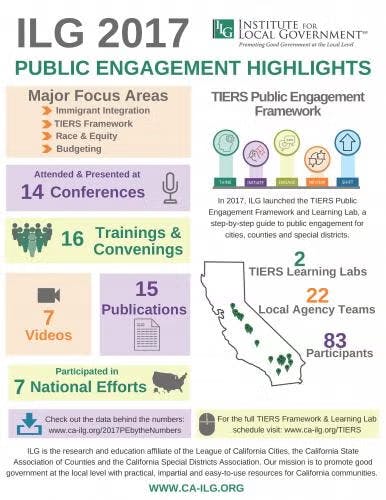 Infographic of ILG's 2017 public engagement: 14 conferences, 16 trainings, 15 publications, 7 videos, 7 efforts, and key focus areas.