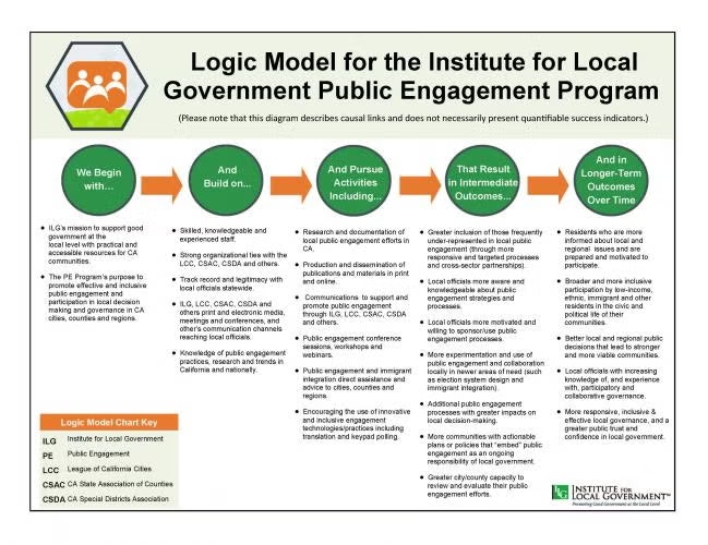 Logic Model for public engagement program outlining steps and outcomes for local government improvement initiatives.