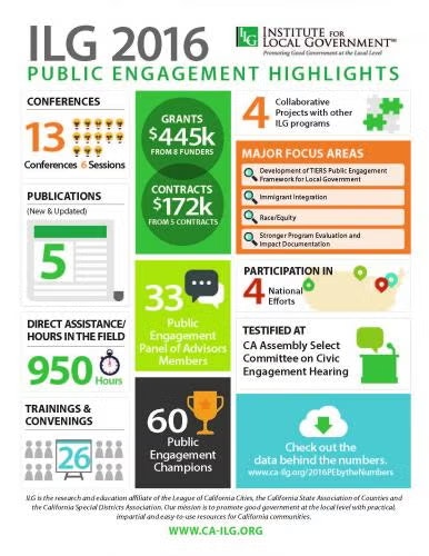 ILG 2016 infographics highlight public engagement efforts: conferences, grants, focus areas, direct assistance hours, and publications.
