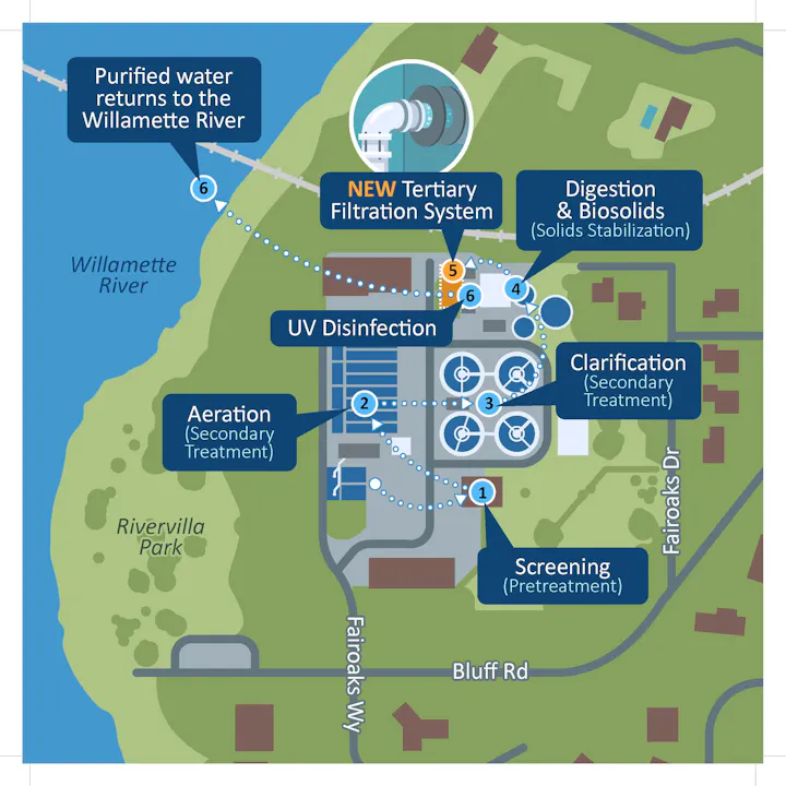 The image is a flowchart of a wastewater treatment process, highlighting stages from screening to UV disinfection and return to the river.