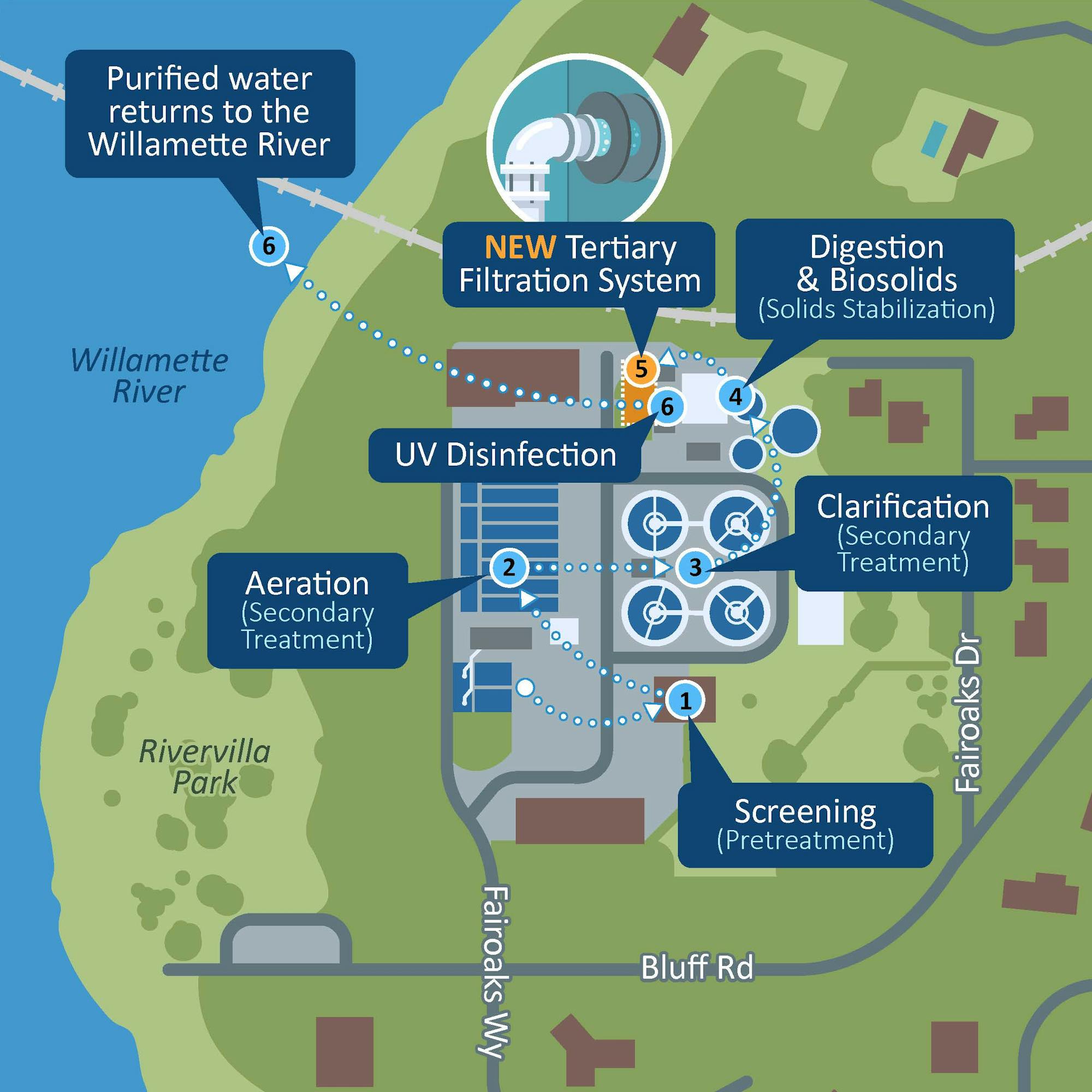 The image is a flowchart of a wastewater treatment process, highlighting stages from screening to UV disinfection and return to the river.