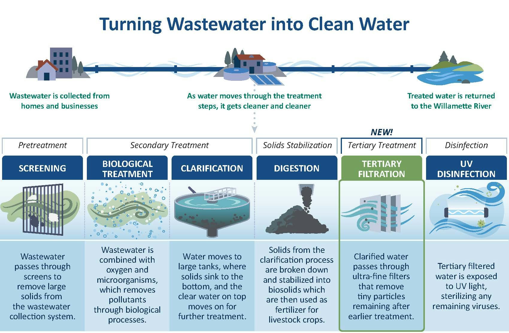 The image outlines the wastewater treatment process, detailing steps from collection to UV disinfection, ensuring clean water return.