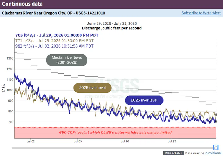 Graph showing Clackamas River discharge levels from 2025 to 2026, highlighting median levels and a critical withdrawal threshold.