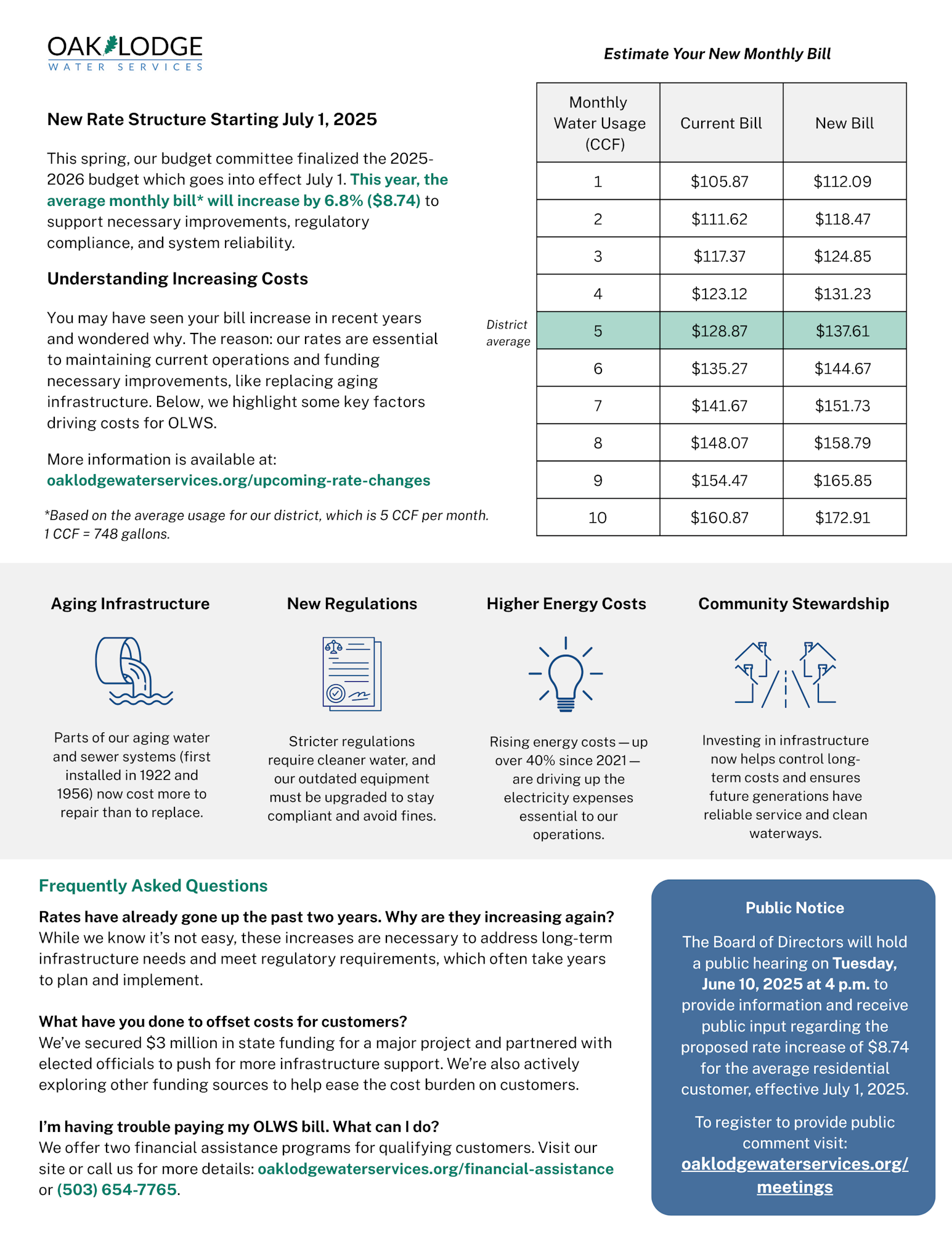 Water rate increase starting July 1, 2025; new bill $137.61 at 5 CCF. Public hearing June 10, 2025. More info: oaklodgewaterservices.org.
