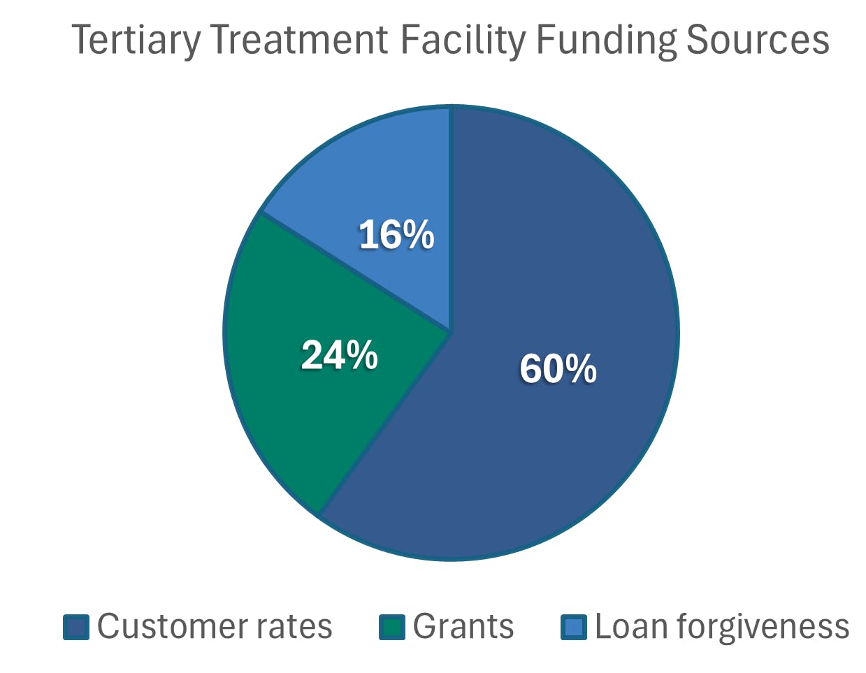 The pie chart shows funding sources for a tertiary treatment facility: 60% from customer rates, 24% from grants, and 16% from loan forgiveness.