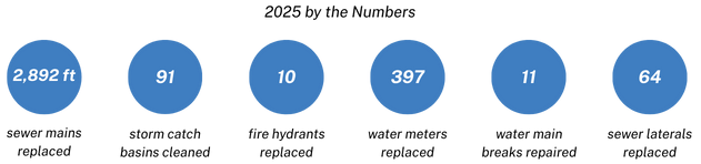 Blue circles showing statistics for the year of 2025: 2,892 sewer mains replaced, 91 storm catch basins cleaned, 397 fire hydrants replaced, 11 water main breaks repaired, 64 sewer laterals replaced