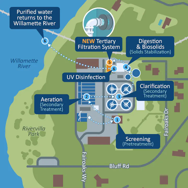 The image outlines a water purification process, featuring stages like screening, aeration, and UV disinfection before returning purified water to the Willamette River.