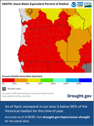 The image shows a map of snow water equivalent levels across an area, indicating below 50% of the historical median as of April 18, 2026.
