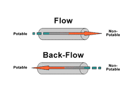 The image illustrates flow and back-flow in pipes, indicating potable and non-potable water directions.