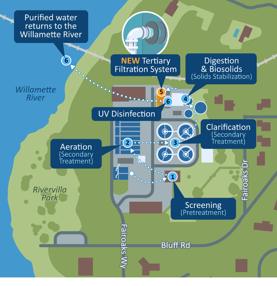 The image is a diagram of a water treatment facility, showing processes like screening, aeration, clarification, UV disinfection, and returning purified water to the Willamette River.