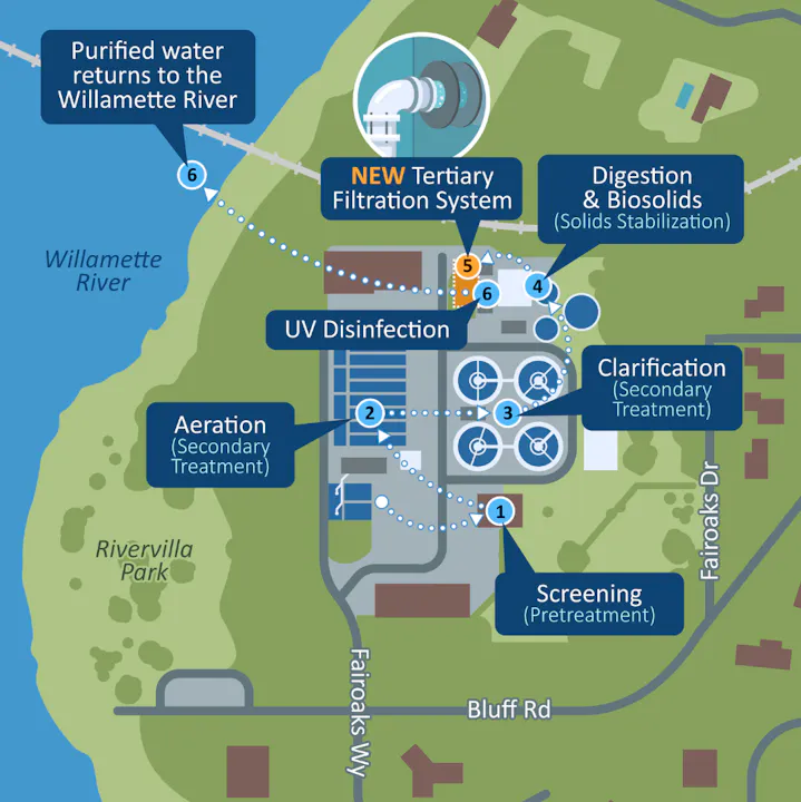 The image shows a wastewater treatment process, including screening, aeration, clarification, UV disinfection, and a new tertiary filtration system.