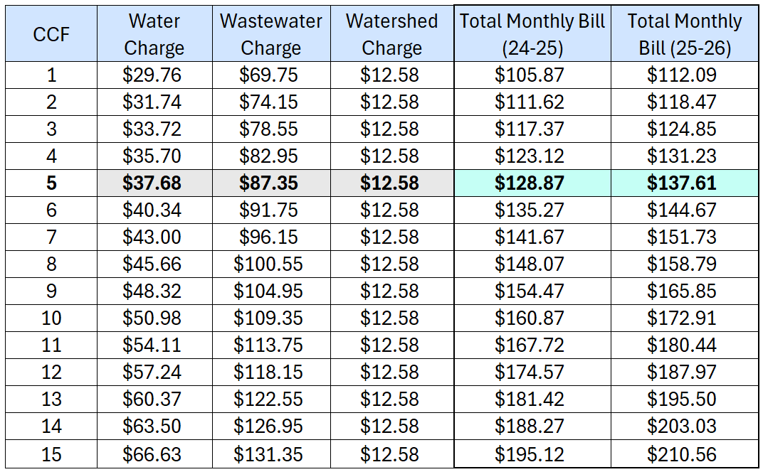 A table showing water, wastewater, watershed charges, and total monthly bills for usage levels from 1 to 15 CCF.