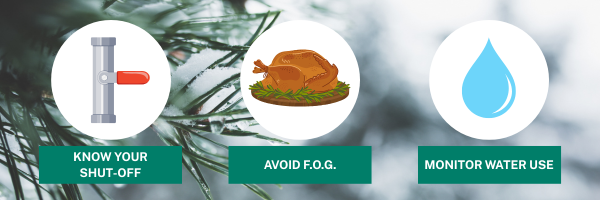 Pipe shut-off, turkey, and water drop icons with messages: "Know Your Shut-Off," "Avoid F.O.G.," "Monitor Water Use."