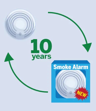 A smoke alarm's lifecycle: new product packaging and the device, with a 10-year replacement indication.