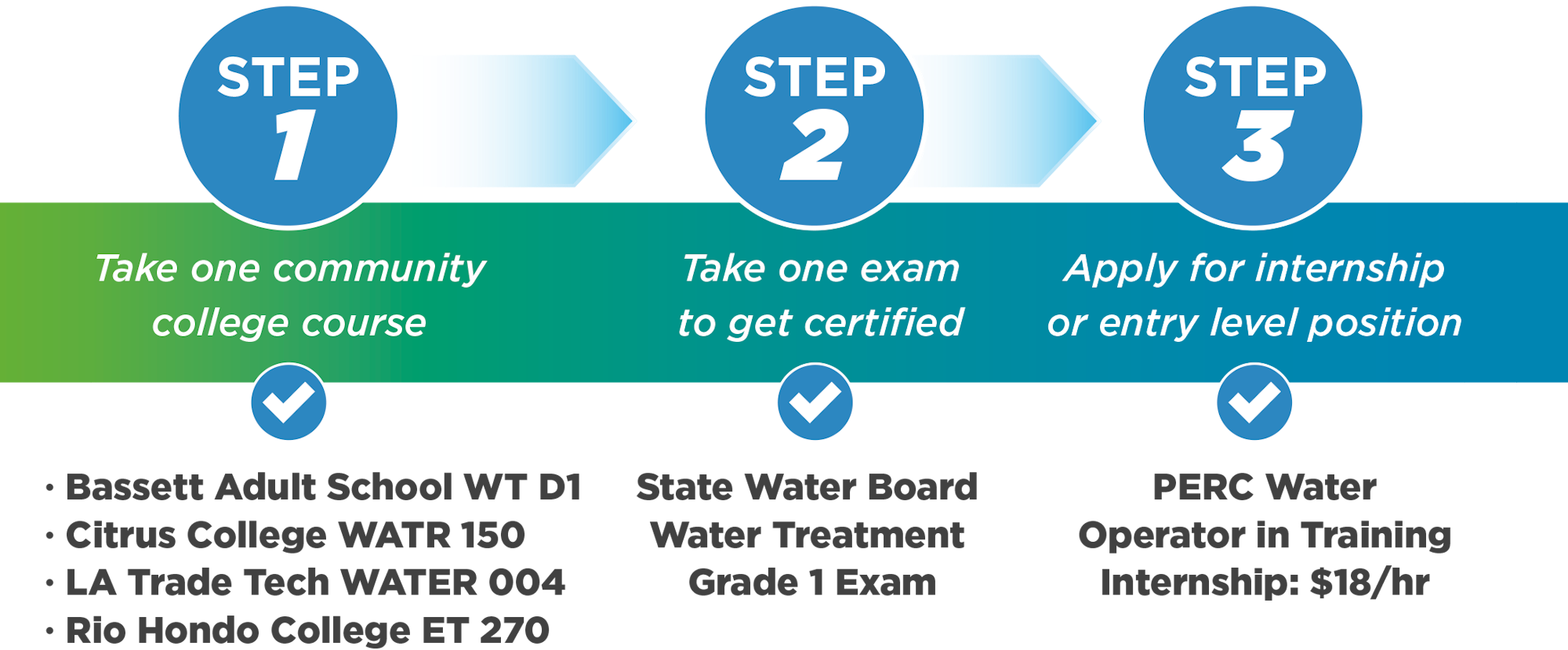 A three-step career path diagram for water treatment that includes education, certification, and job application.
